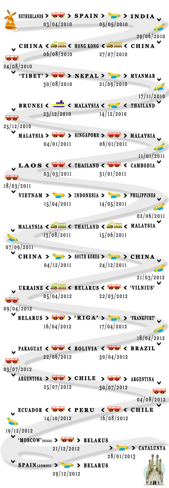 The route of our rtw trip
